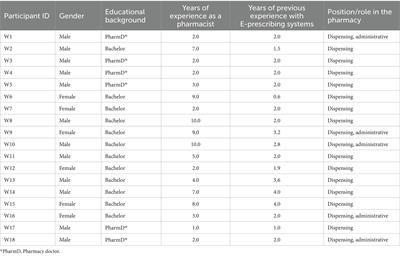 Exploring challenges and enablers for community pharmacists using electronic prescriptions (Wasfaty) in Makkah region, Saudi Arabia: a qualitative study using the theoretical domains framework